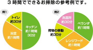 3時間でできるお掃除の参考例です。 例1:キッチン 約1時間30分 浴室 約1時間 トイレ 約30分 例2:ベランダ 約1時間 レンジフード 約1時間 荷物の移動 約30分 洗面所 約30分